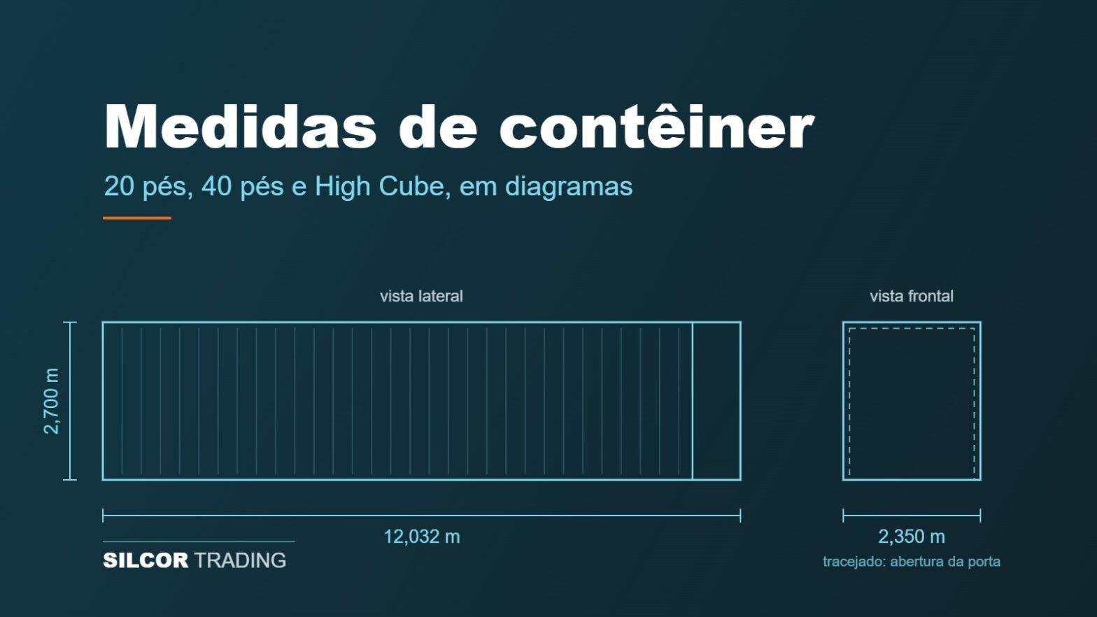 Diagrama das vistas lateral e frontal de um contêiner de 40 pés High Cube com as medidas internas de 12,032 por 2,350 por 2,700 metros